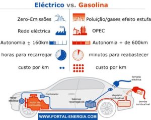 carro elétrico